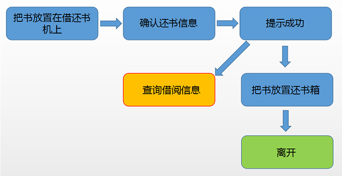 圖書管理系統(tǒng)輕松實(shí)現(xiàn)自助還書功能圖
