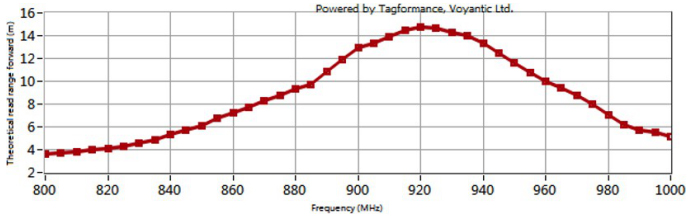 260度耐高溫電子標簽ZJ-62299美標頻率圖