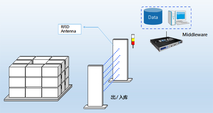 倉(cāng)儲(chǔ)管理系統(tǒng)簡(jiǎn)介二