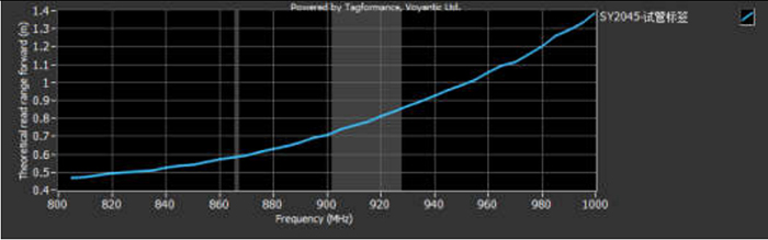 抗液體試管RFID標(biāo)簽ZJKY5025A產(chǎn)品性能圖一
