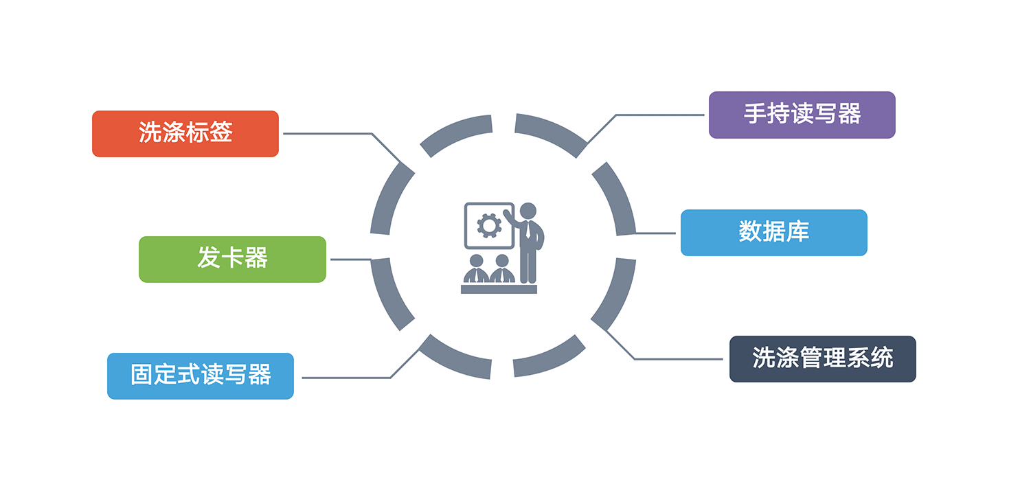智慧洗滌系統(tǒng)組成