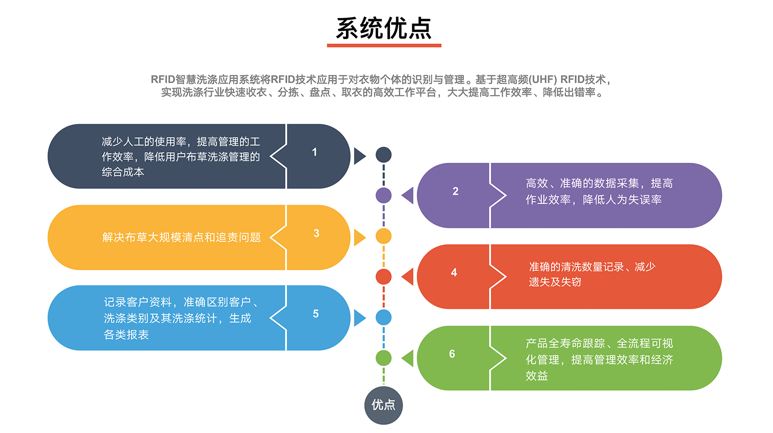 智慧洗滌系統(tǒng)優(yōu)點(diǎn)圖一