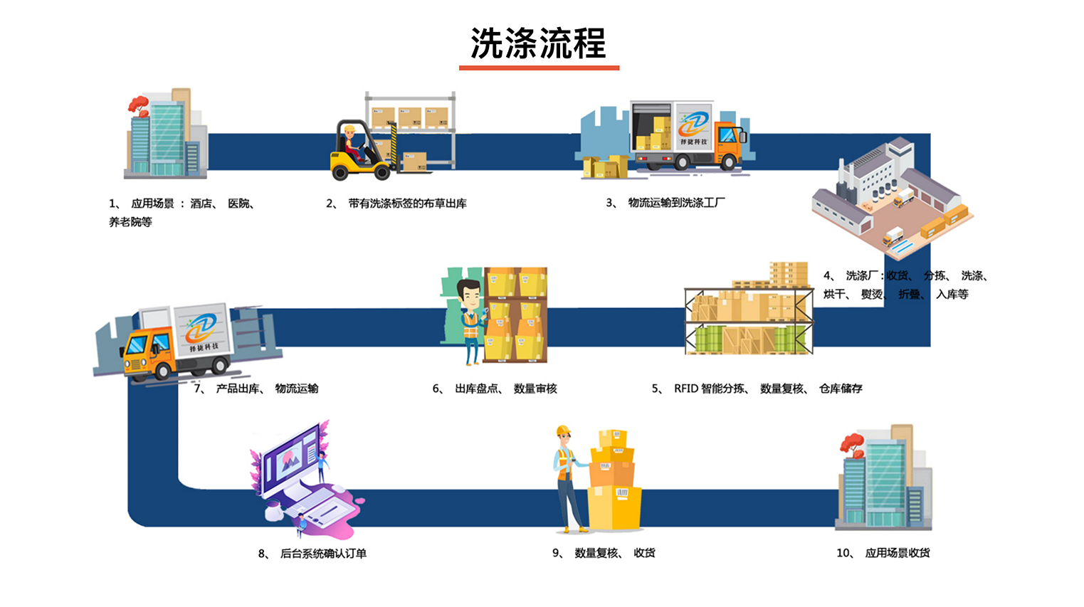 智慧洗滌系統(tǒng)流程圖
