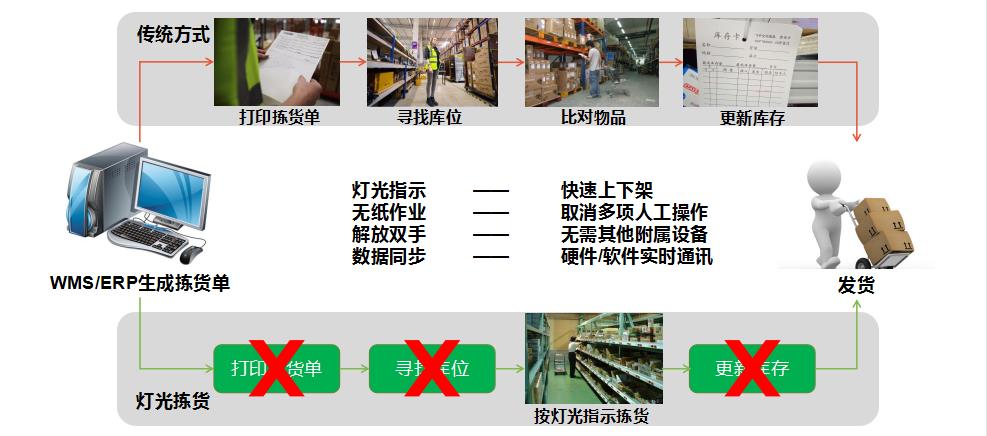 電子標(biāo)簽揀貨系統(tǒng)與傳統(tǒng)揀貨對(duì)比圖